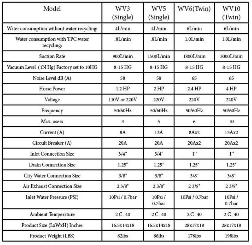 TPC wet vac chart spec